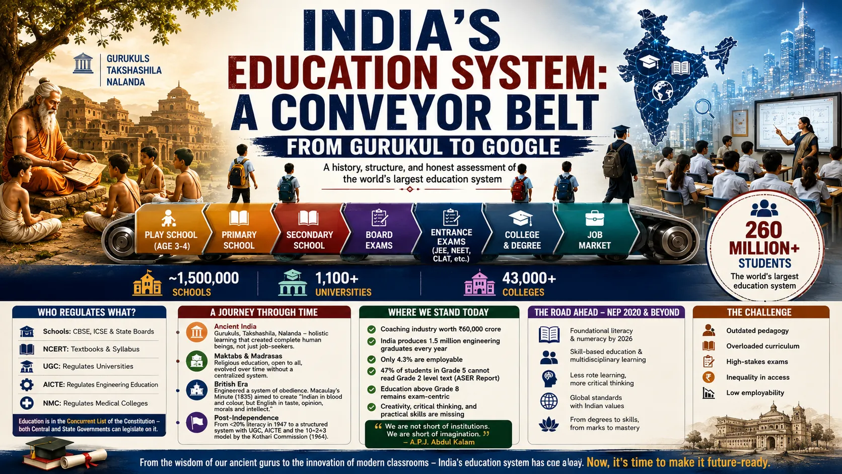 India's Education System: A Conveyor Belt from Gurukul to Google
